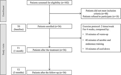 Impact of Rehabilitation on Breast Cancer Related Fatigue: A Pilot Study